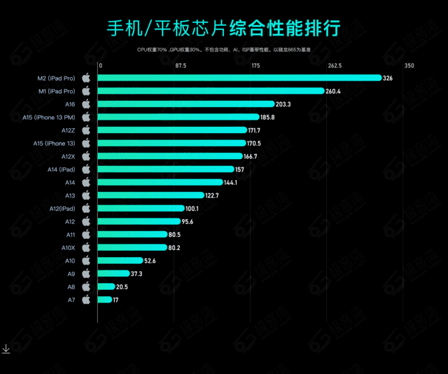 2023年手机CPU综合性能天梯图插图11