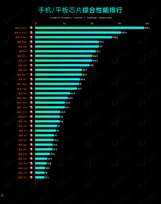 2023年手机CPU综合性能天梯图插图22