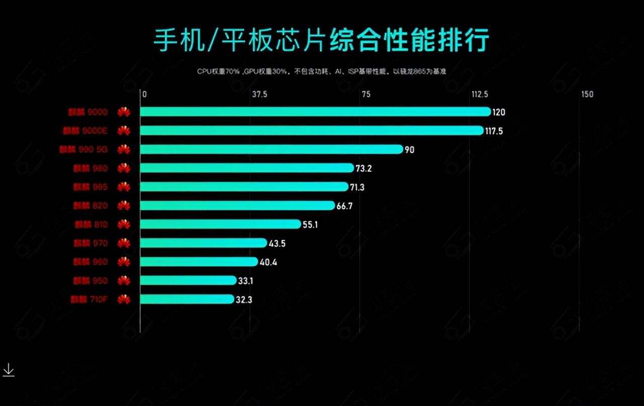 2023年手机CPU综合性能天梯图插图33