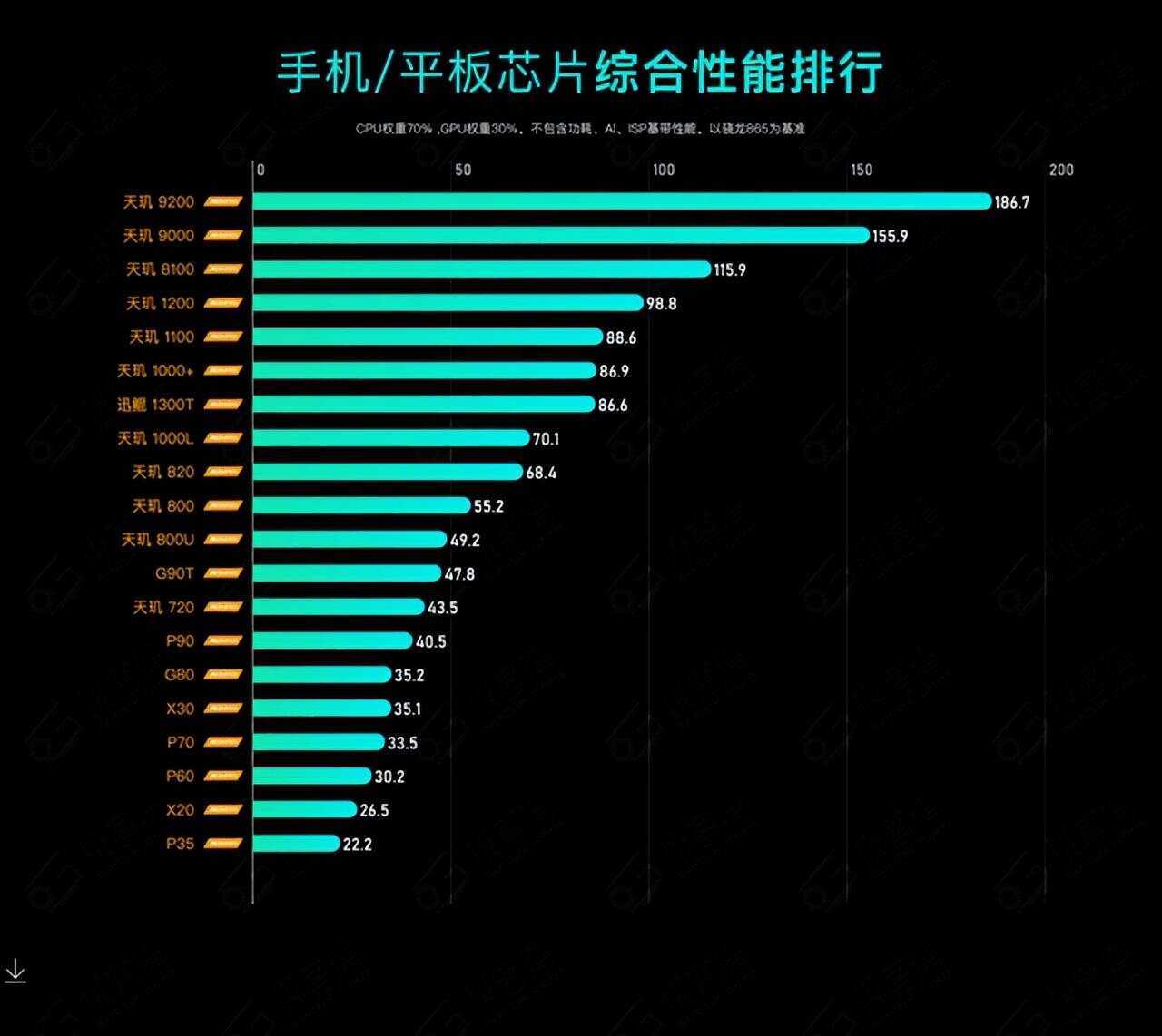 2023年手机CPU综合性能天梯图插图44