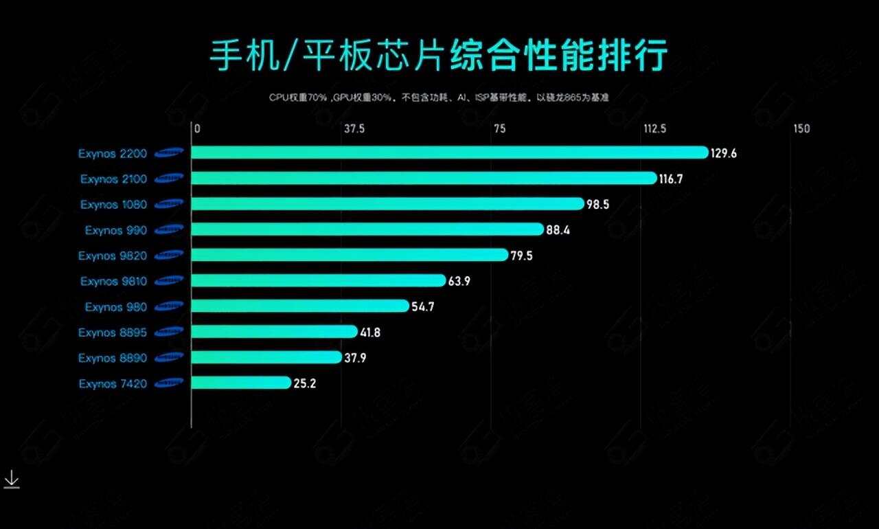 2023年手机CPU综合性能天梯图插图55