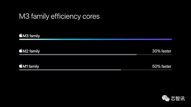 性能暴涨！苹果M3系列发布：最高920亿晶体管，128GB统一内存！插图55
