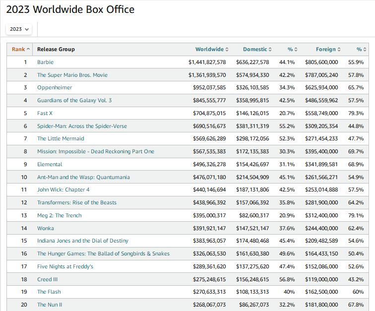 2023全球电影票房排行：十大影片《芭比》居首中国影片漏榜插图