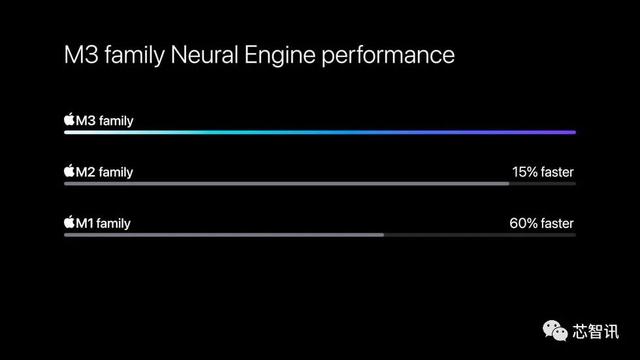 性能暴涨！苹果M3系列发布：最高920亿晶体管，128GB统一内存！插图77