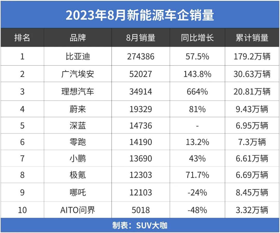 8月新能源销量：比亚迪又创新高，问界却大跌48%