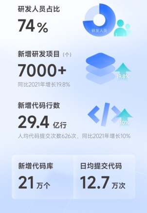 腾讯发布2022研发大数据报告：Go语言蝉联*热编程语言插图