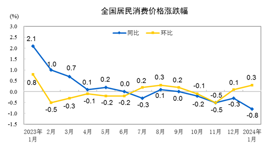 国家统计局:2024年1月CPI同比下降0.8%环比上涨0.3%插图