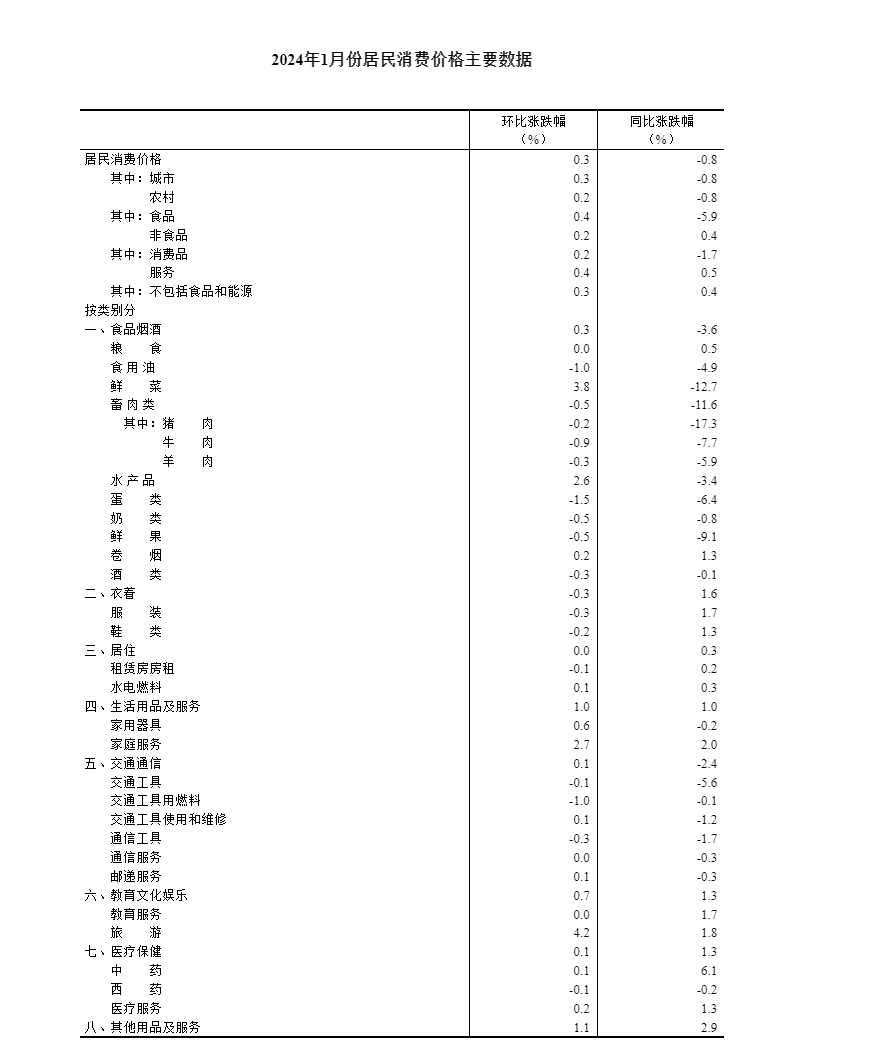 国家统计局:2024年1月CPI同比下降0.8%环比上涨0.3%插图33