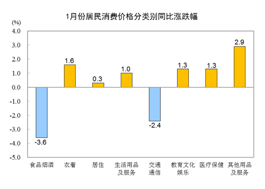 国家统计局:2024年1月CPI同比下降0.8%环比上涨0.3%插图22