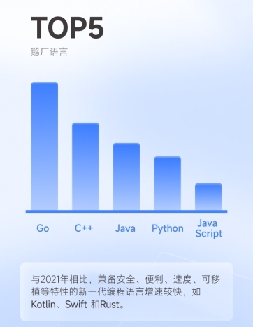 腾讯发布2022研发大数据报告：Go语言蝉联*热编程语言插图22