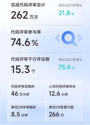 腾讯发布2022研发大数据报告：Go语言蝉联*热编程语言插图11