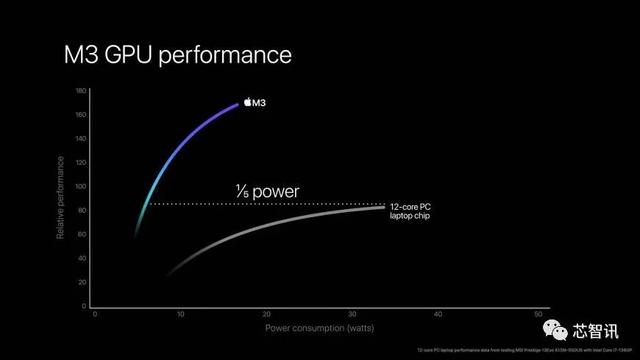 性能暴涨！苹果M3系列发布：最高920亿晶体管，128GB统一内存！插图33