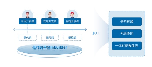 浪潮科技成果：海岳inBuilder开源社区版打造领先低代码平台插图