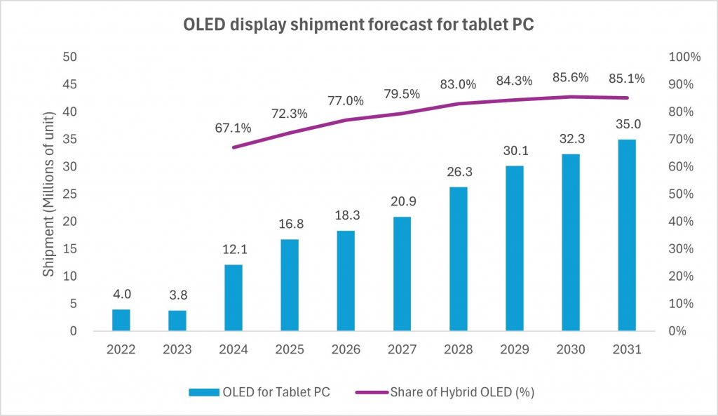苹果引领趋势，2031年平板电脑混合OLED出货份额预计将达85.1%插图