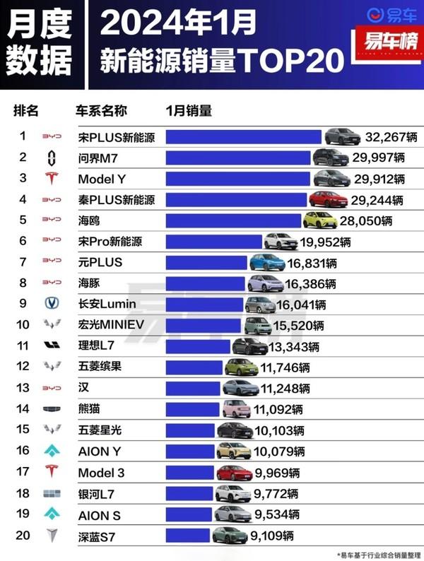 1月新能源车销量Top20出炉：问界M7超特斯拉ModelY插图11