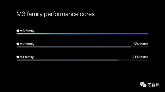 性能暴涨！苹果M3系列发布：最高920亿晶体管，128GB统一内存！插图44