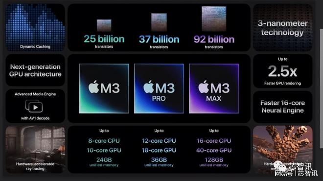 性能暴涨！苹果M3系列发布：最高920亿晶体管，128GB统一内存！插图22