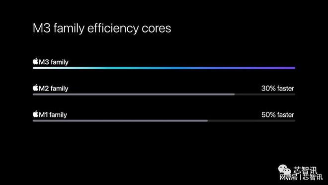 性能暴涨！苹果M3系列发布：最高920亿晶体管，128GB统一内存！插图55