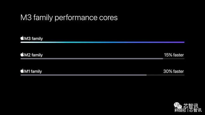性能暴涨！苹果M3系列发布：最高920亿晶体管，128GB统一内存！插图44