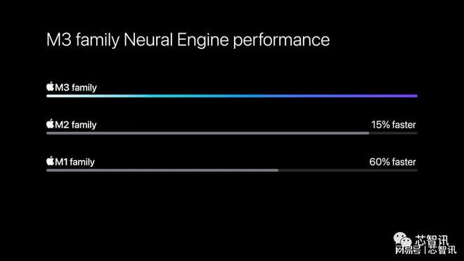 性能暴涨！苹果M3系列发布：最高920亿晶体管，128GB统一内存！插图55