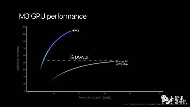 性能暴涨！苹果M3系列发布：最高920亿晶体管，128GB统一内存！插图33