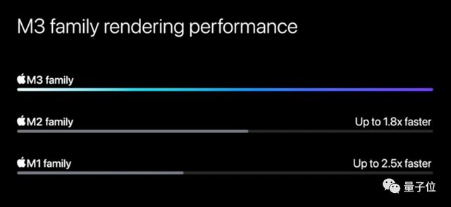 苹果3纳米M3芯片首发即Max，顶配56000元最强笔记本抱回家插图99