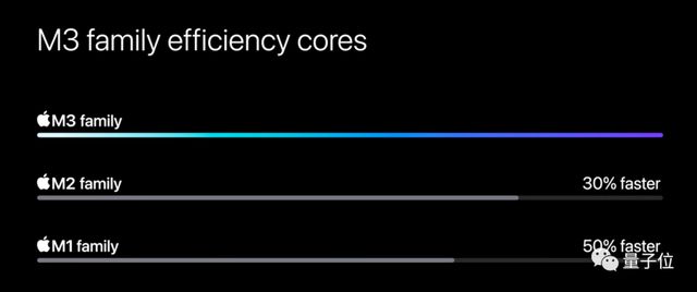 苹果3纳米M3芯片首发即Max，顶配56000元最强笔记本抱回家插图1414