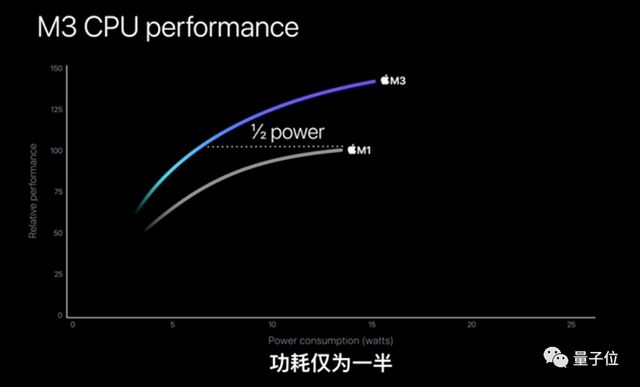 苹果3纳米M3芯片首发即Max，顶配56000元最强笔记本抱回家插图1515