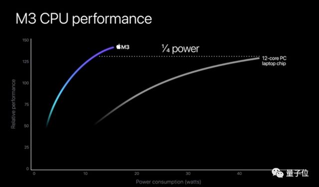 苹果3纳米M3芯片首发即Max，顶配56000元最强笔记本抱回家插图1616