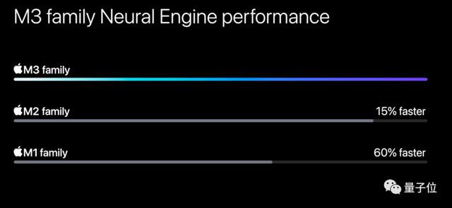苹果3纳米M3芯片首发即Max，顶配56000元最强笔记本抱回家插图1717