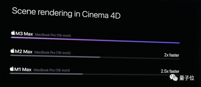 苹果3纳米M3芯片首发即Max，顶配56000元最强笔记本抱回家插图2929