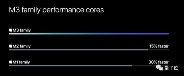 苹果3纳米M3芯片首发即Max，顶配56000元最强笔记本抱回家插图1010