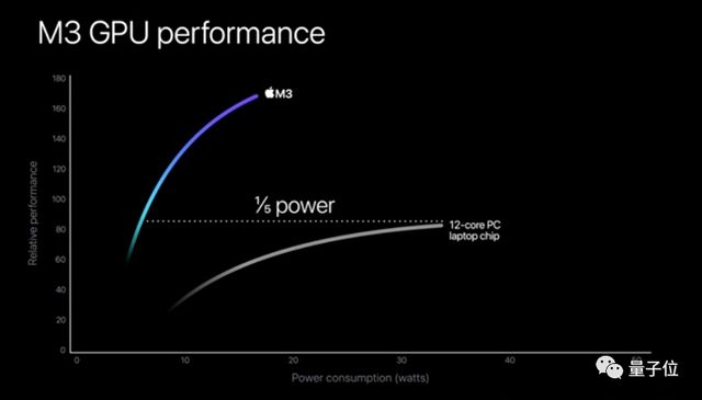 苹果3纳米M3芯片首发即Max，顶配56000元最强笔记本抱回家插图1212