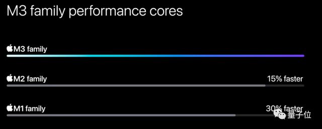苹果3纳米M3芯片首发即Max，顶配56000元最强笔记本抱回家插图1313