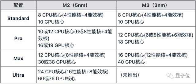 苹果3纳米M3芯片首发即Max，顶配56000元最强笔记本抱回家插图2222