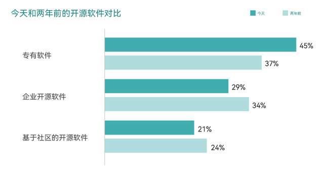 盲从市场还是发展需要？企业选择开源软件的7个理由插图11