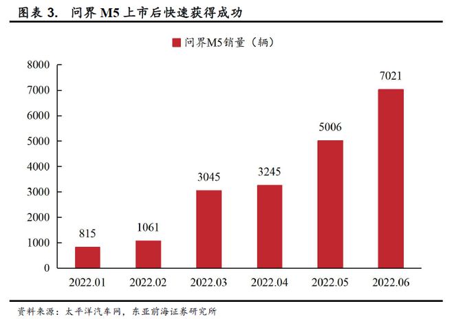 赛力斯7月销量同比暴增88倍！1200亿新能源造车新势力深度绑定华为，高端品牌问界热卖插图33