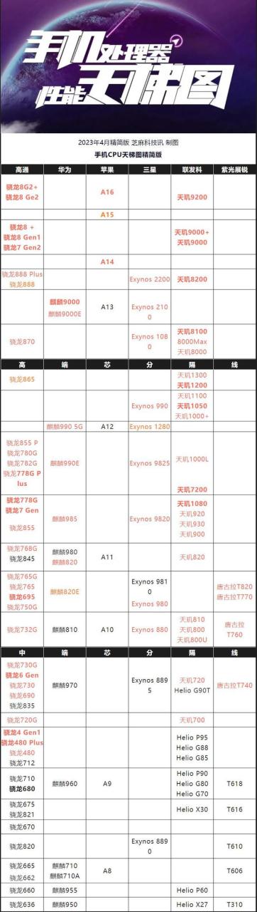 手机CPU天梯图2023年4月版来了 你的手机排名高吗?插图11