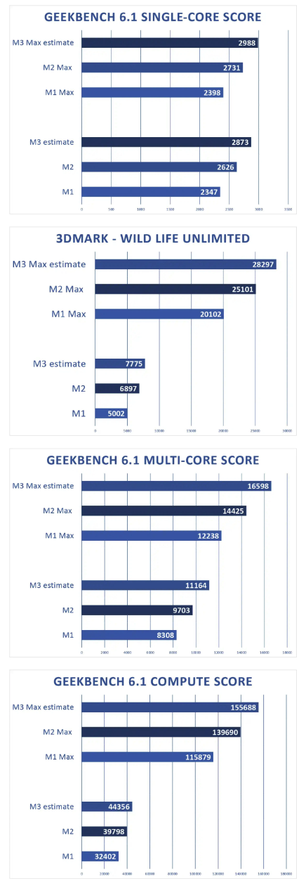 苹果 M3 系列芯片性能前瞻，首批预装 Mac 有望年底前发布插图22