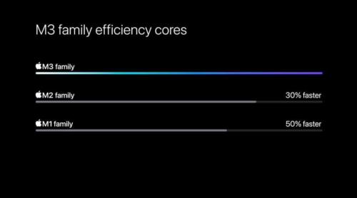  挤牙膏但没完全挤，苹果M3芯片全系跑分曝光 