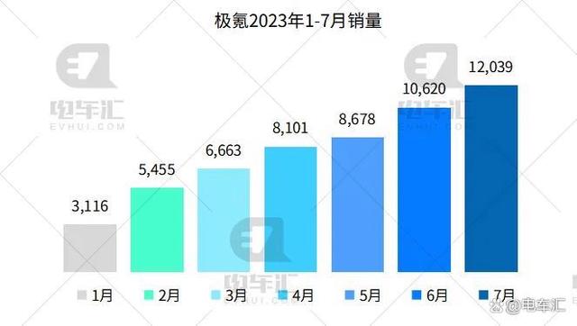 7月新能源汽车销量公布，比亚迪26万、埃安4.5万……插图77