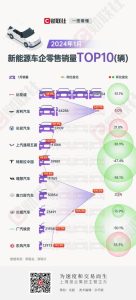 1月新能源车销量TOP10出炉：吉利、赛力斯同比暴增600%-哈喽生活网