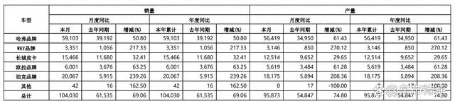 长城汽车1月销量出炉：单月总超10万辆，坦克大卖新能源猛涨插图