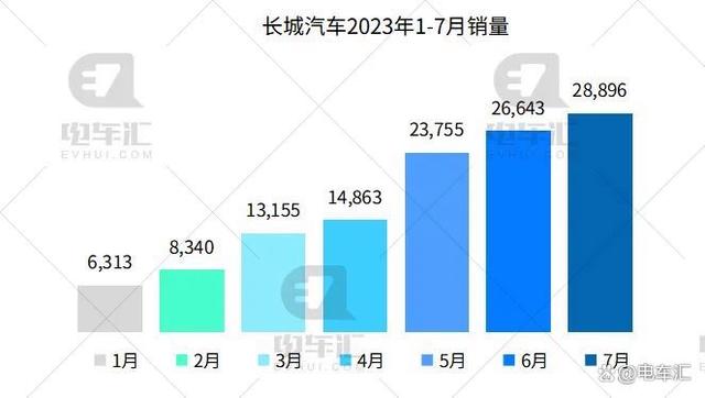 7月新能源汽车销量公布，比亚迪26万、埃安4.5万……插图44