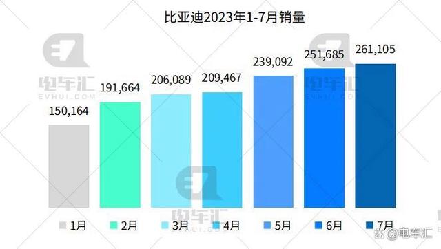 7月新能源汽车销量公布，比亚迪26万、埃安4.5万……插图11