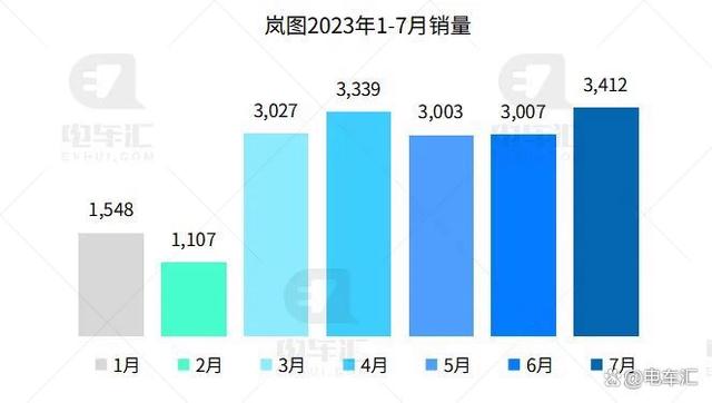 7月新能源汽车销量公布，比亚迪26万、埃安4.5万……插图1212