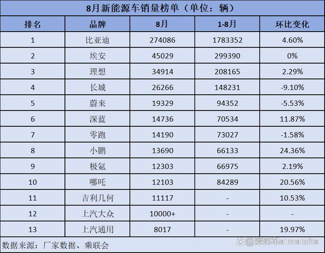 8月新能源车企销量，冰火两重天插图