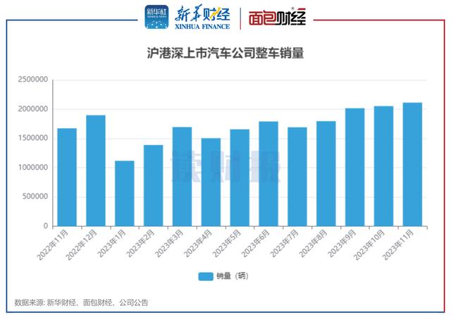 「读财报」上市车企11月销量：新能源汽车销量同比涨约40%小鹏汽车、理想汽车增速居前插图