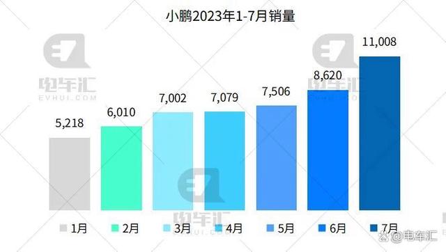 7月新能源汽车销量公布，比亚迪26万、埃安4.5万……插图88