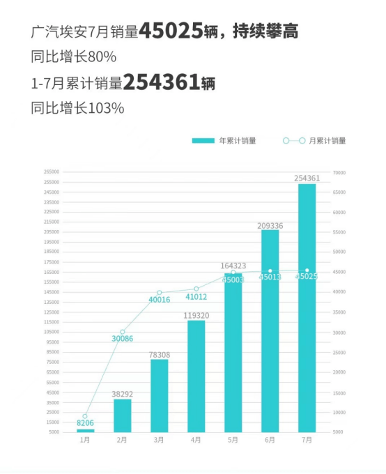 国产十大新能源品牌7月销量：比亚迪再创新高，蔚来首破2万大关！插图22